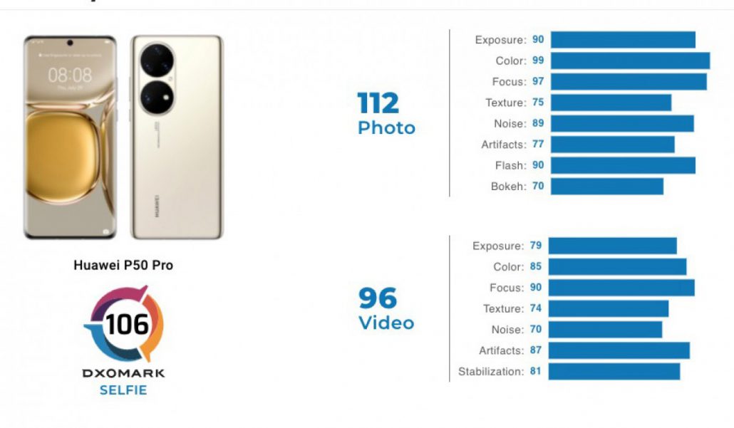 کسب بالاترین نمره DxOmark تاکنون، توسط دوربین‌های Huawei P50 Pro