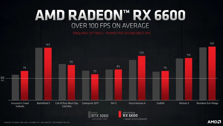 AMD از کارت گرافیک Radeon RX 6600 که در واقع رقیب GeForce RTX 3060 انویدیا است رونمایی کرد.
