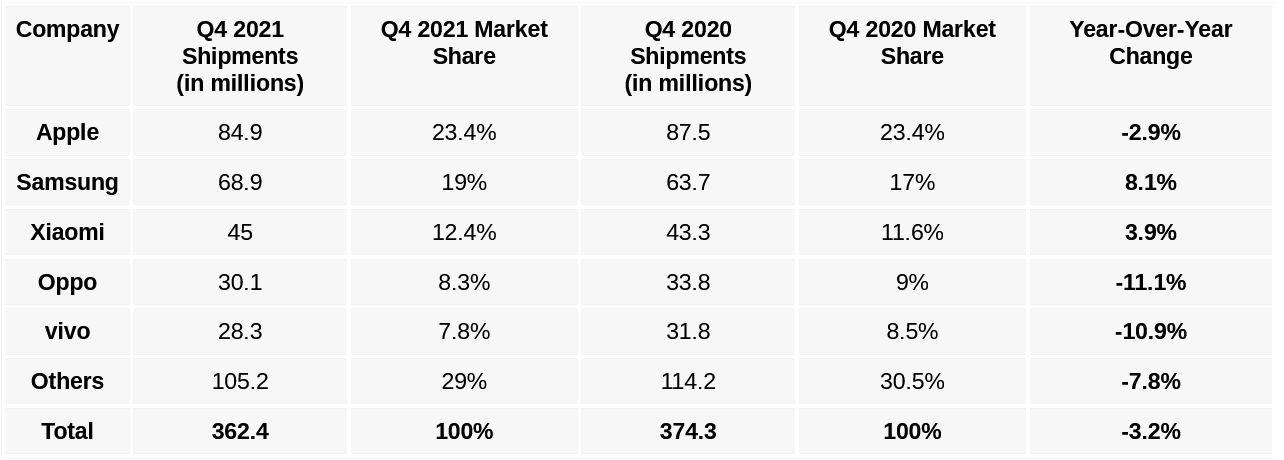  تایید رشد بازار جهانی گوشی‌های هوشمند در سال 2021 براساس گزارش IDC