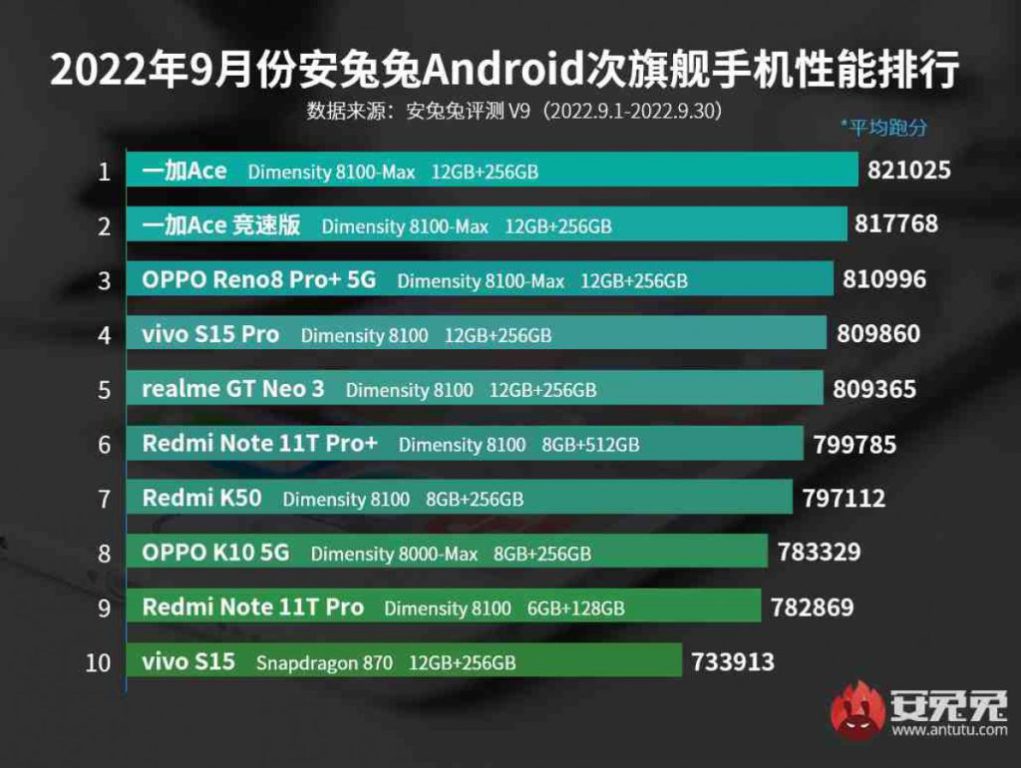 ایسوس راگ فون 6D آلتیمیت صدرنشین جدید لیست قدرتمندترین گوشی‌های سپتامبر 2022 آنتوتو
