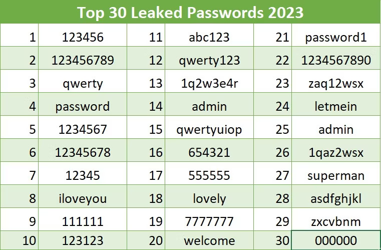 لیست ۳۰ پسورد رایج سال ۲۰۲۳ که بیش از بقیه گذرواژه‌ها هک شده‌اند