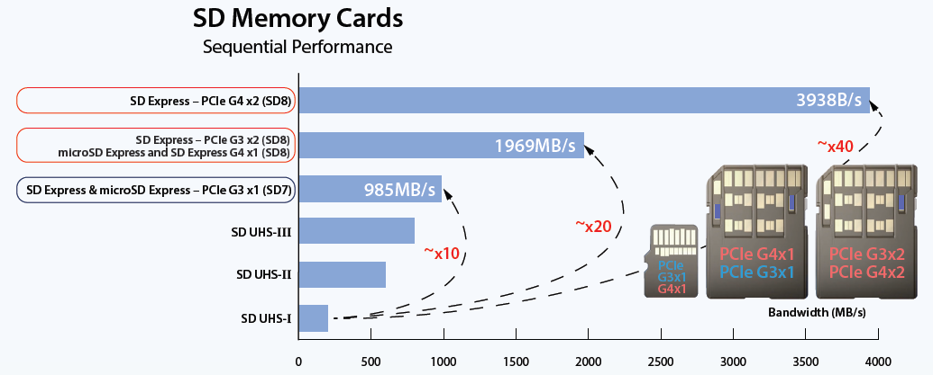 کارت‌های SD 9.1 با سرعت انتقال داده دو برابری معرفی شدند