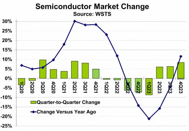 نمودار فروش جهانی قطعات نیمرسانا