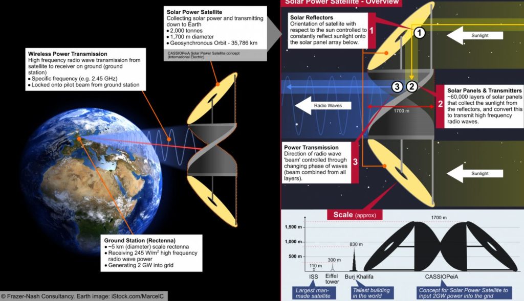 تلاش برای انتقال انرژی خورشیدی به زمین به‌صورت بی سیم!