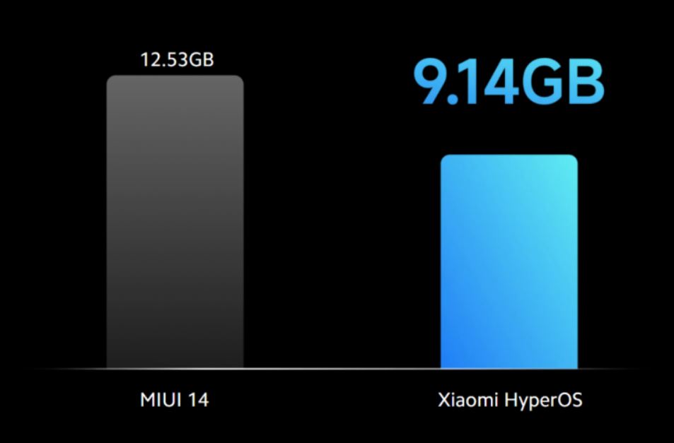 آیا باید گوشی شیائومی خود را به رابط کاربر ی HyperOS ارتقا دهیم؟!