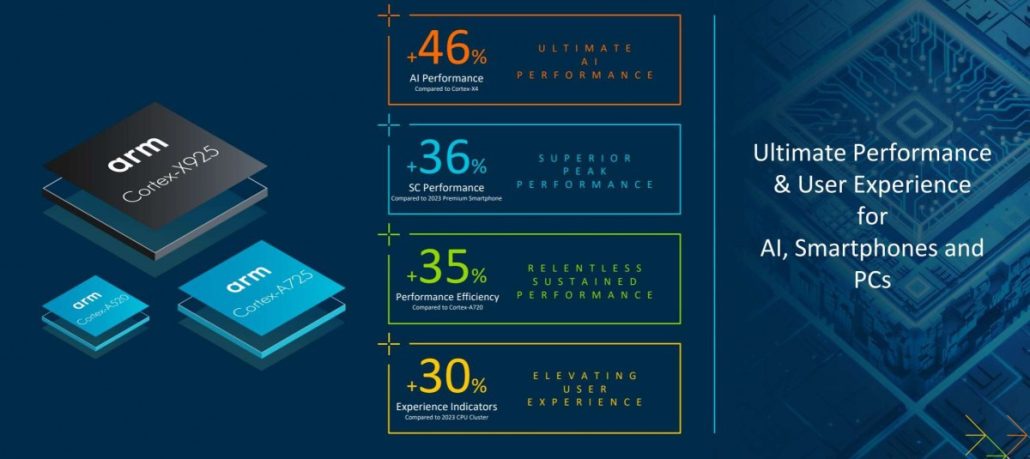 آرم هسته های پردازشی جدید X925 ،A725 و A520 را معرفی کرد