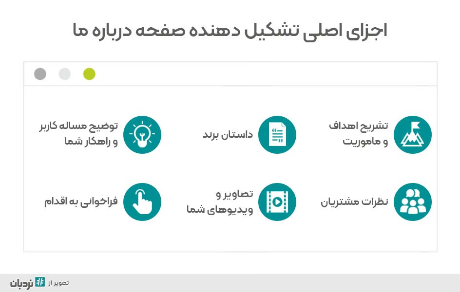 چگونه برای صفحه درباره مای سایت مطلب بنویسیم؟