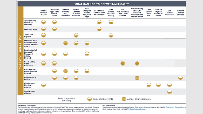 نکات امنیتی ساده اما مهم آژانس امنیت ملی آمریکا برای کاربران اندروید و آیفون
