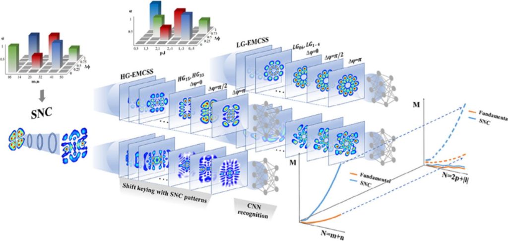 چگونه نور ساختاریافته و هوش مصنوعی آینده ارتباطات را شکل می‌دهند؟