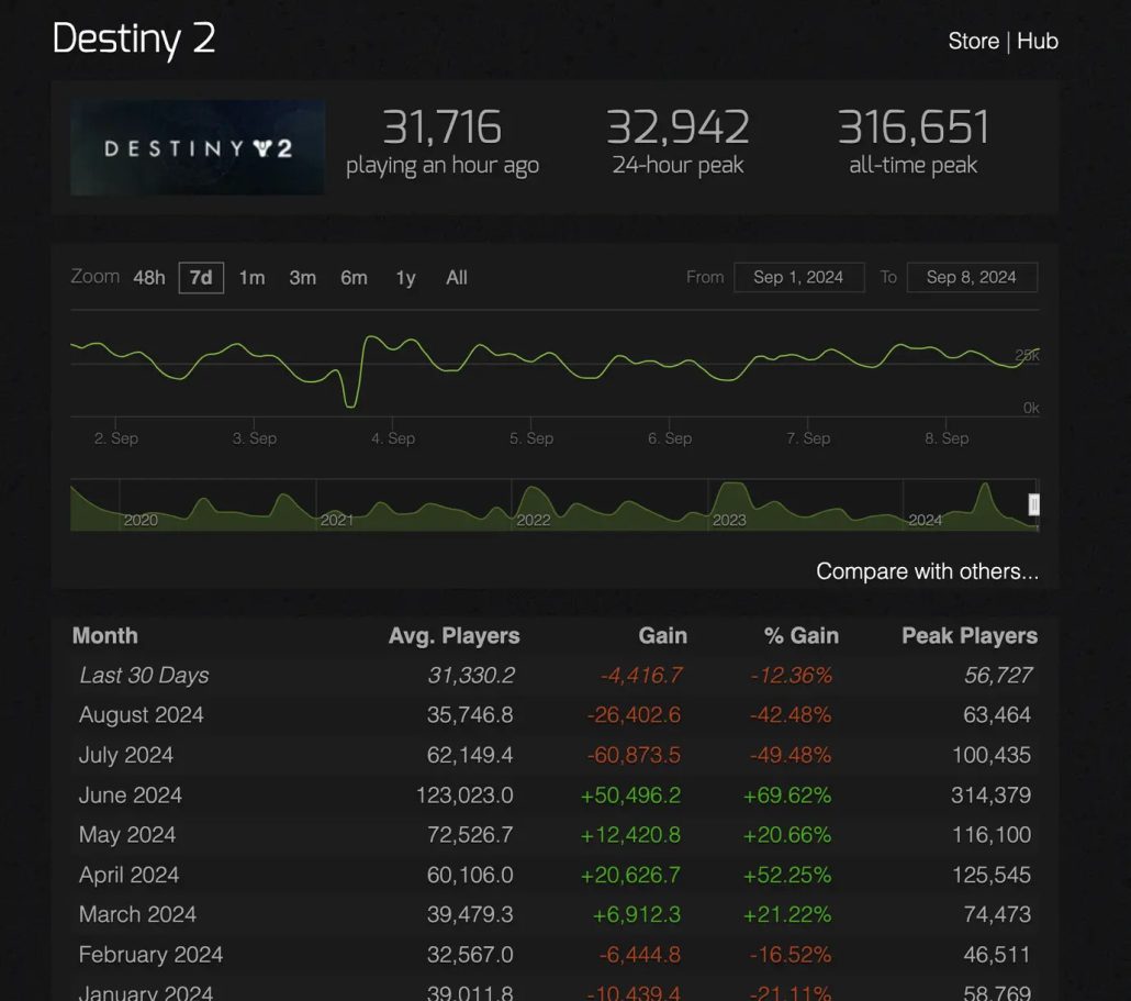 میانگین تعداد بازیکنان Destiny 2 در استیم به پایینترین سطح تاریخ این مجموعه رسید!