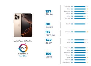دوربین آیفون 16 پرو مکس در تست‌های DxOMark رتبه چهارم را به‌دست آورد!