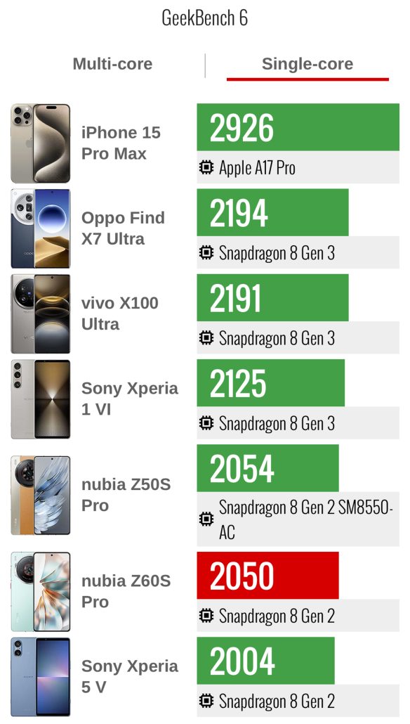 نتایج بنچمارک نوبیا Z60S پرو منتشر شد