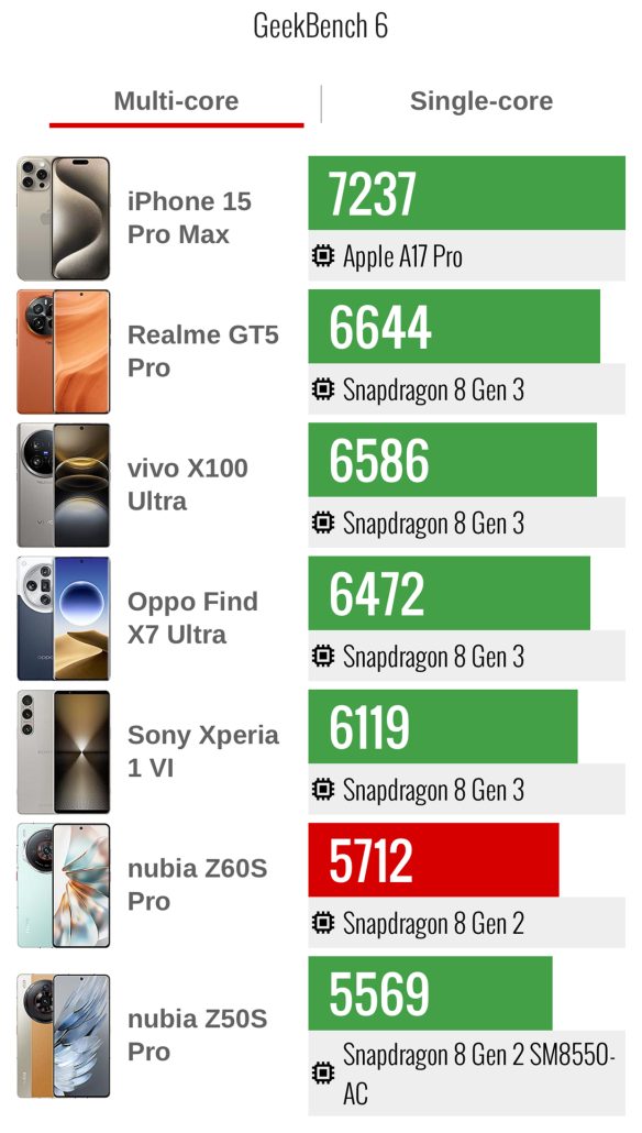 نتایج بنچمارک نوبیا Z60S پرو منتشر شد