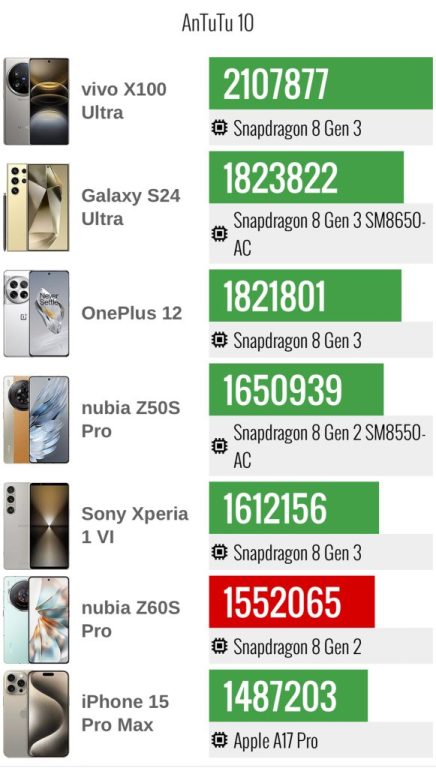 نتایج بنچمارک نوبیا Z60S پرو منتشر شد