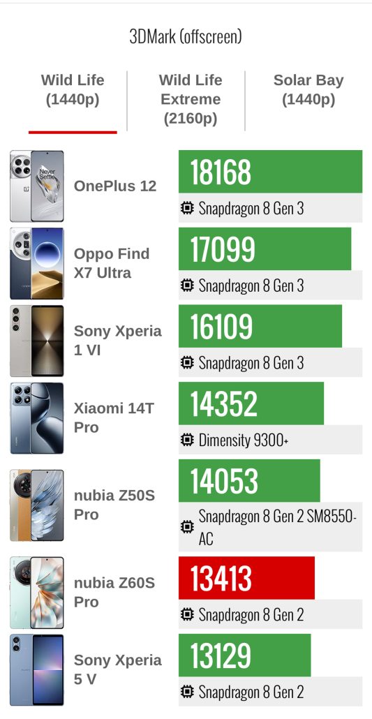 نتایج بنچمارک نوبیا Z60S پرو منتشر شد