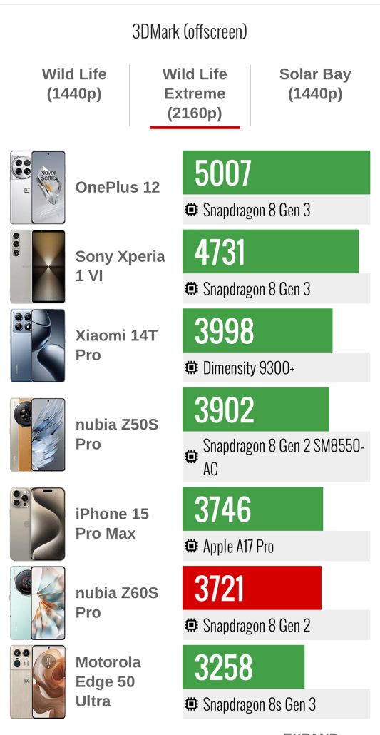 نتایج بنچمارک نوبیا Z60S پرو منتشر شد