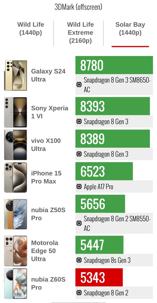 نتایج بنچمارک نوبیا Z60S پرو منتشر شد