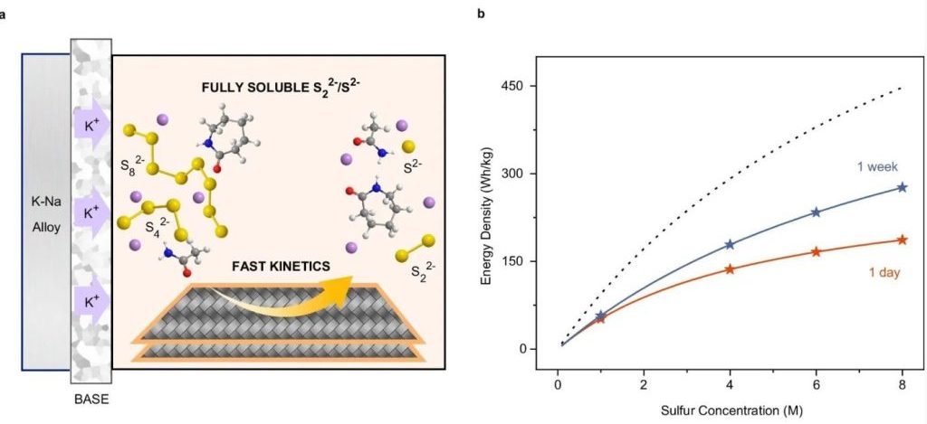 این باتری جدید می‌تواند حتی در شرایط با نور و باد کم انرژی را ذخیره می‌کند!