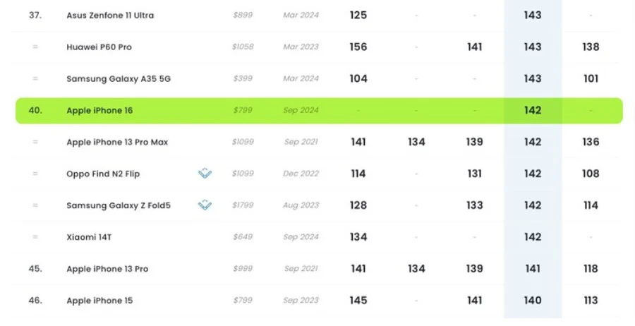 عملکرد ضعیف آیفون 16 در DxOMark؛ پایین‌تر از گلکسی A35 و پیکسل 8a!