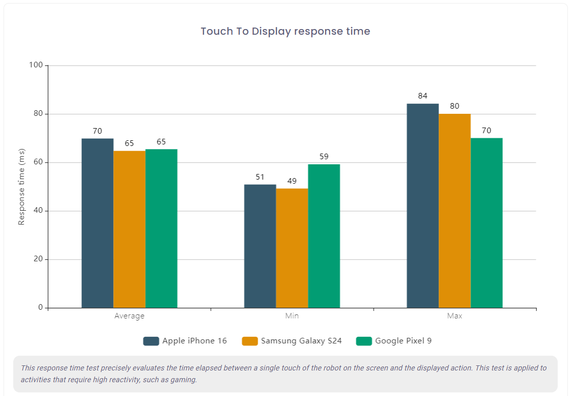عملکرد ضعیف آیفون 16 در DxOMark؛ پایین‌تر از گلکسی A35 و پیکسل 8a!