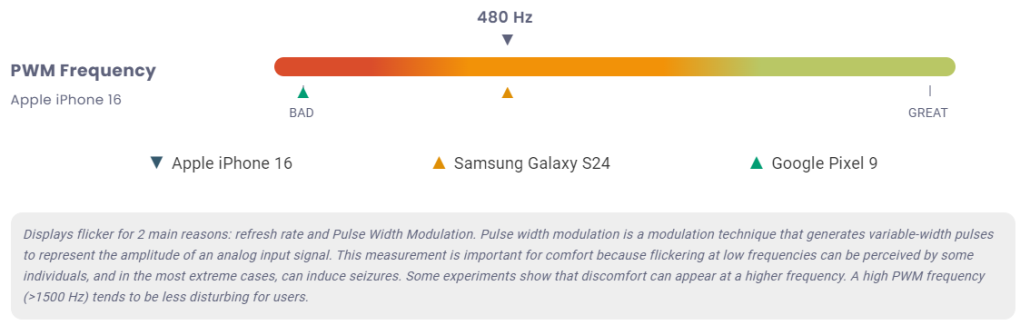 عملکرد ضعیف آیفون 16 در DxOMark؛ پایین‌تر از گلکسی A35 و پیکسل 8a!