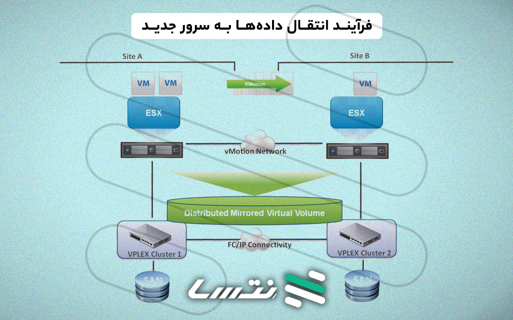 فرآیند انتقال داده‌ها به سرور جدید