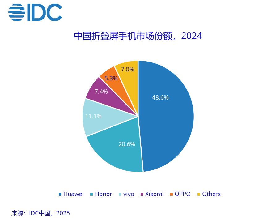 تسلط هواوی بر بازار گوشی‌های تاشو در چین