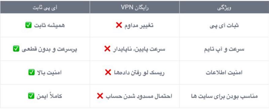 مقاسه وی پی ان و آی پی ثابت