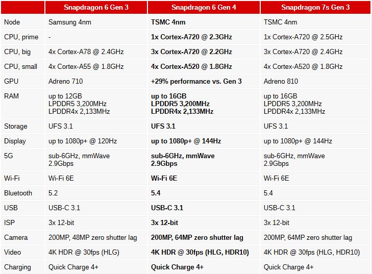 اسنپدراگون 6 نسل 4 رونمایی شد؛ ارتقا گیمینگ در پایینردهها!