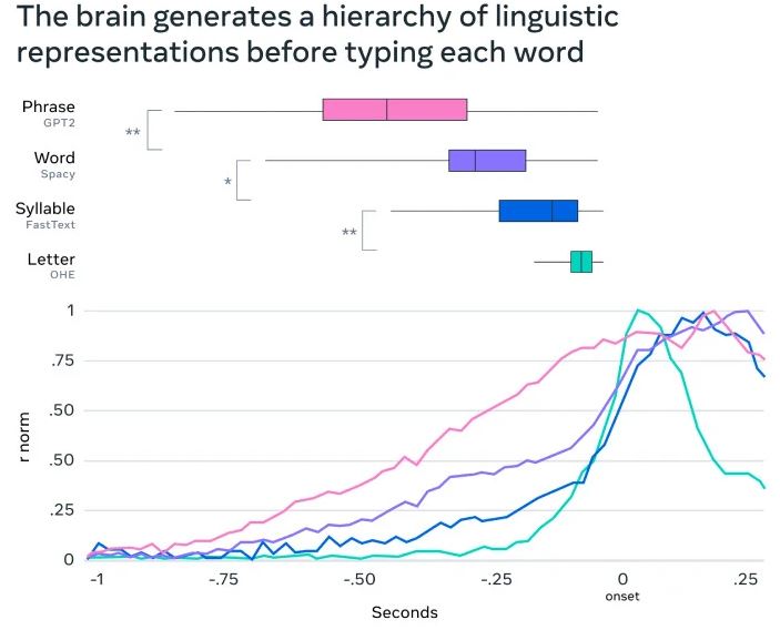 هوش مصنوعی متا اکنون میتواند ذهن شما را با دقت 80 درصدی بخواند!