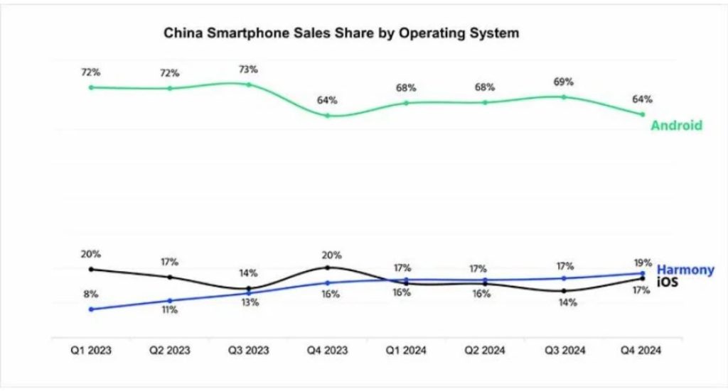 پیشی گرفتن سیستم عامل HarmonyOS هواوی از iOS در چین