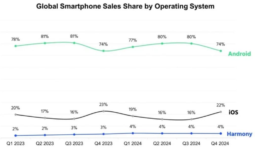 پیشی گرفتن سیستم عامل HarmonyOS هواوی از iOS در چین