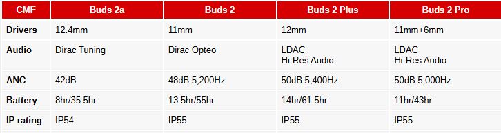 سی ام اف بادز 2، بادز 2 پلاس و بادز 2a معرفی شدند