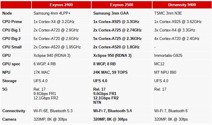 اگزینوس 2500 سامسونگ با هستههای بزرگتر و پشتیبانی از پیامرسانی ماهوارهای معرفی شد