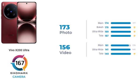 درخشش ویوو X200 اولترا در تست دوربین DXOMARK