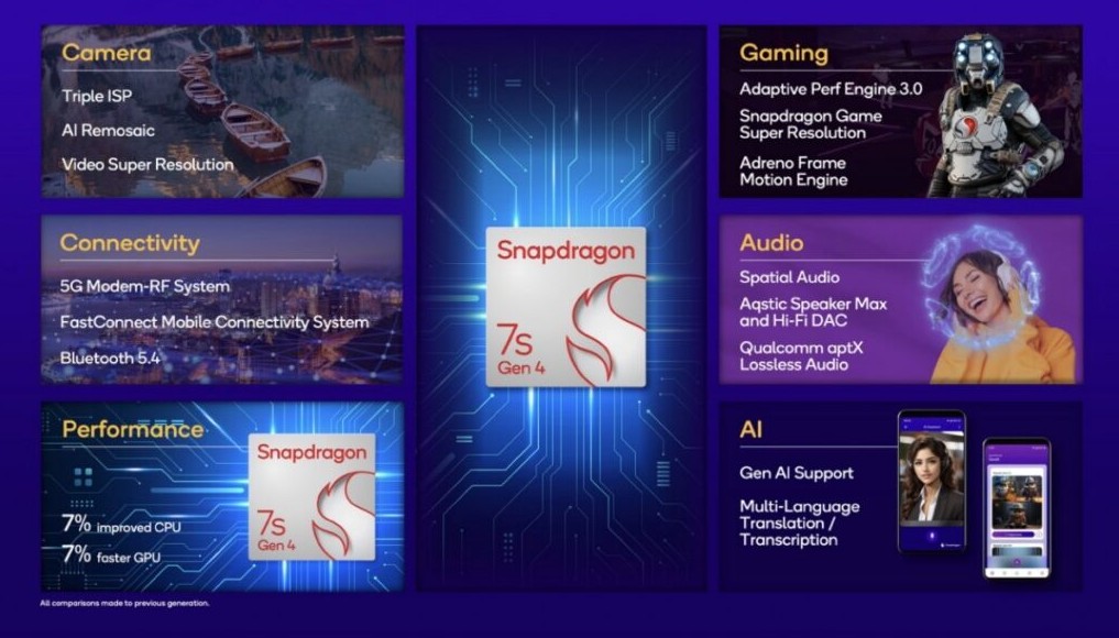 اسنپدراگون 7s نسل 4 کوالکام با به‌روزرسانی‌های جزئی معرفی شد