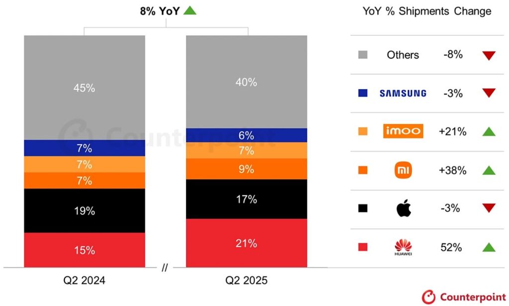 هواوی برای اولین بار در بازار جهانی ساعت‌های هوشمند از اپل پیشی گرفت!