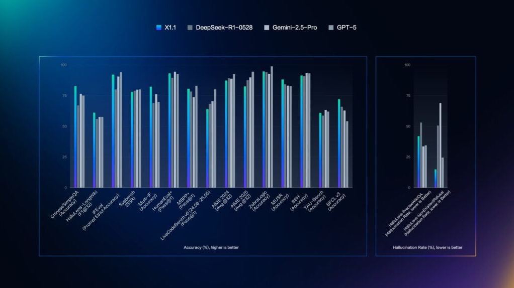 بایدو از مدل تفکر عمیق Ernie X1.1 رونمایی کرد و مدعی است از DeepSeek R1 بهتر عمل می‌کند!