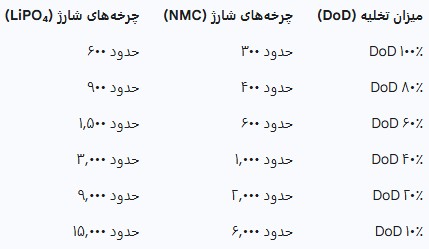 هر چند وقت یکبار با گوشی هوشمند خود را شارژ کنیم؟!