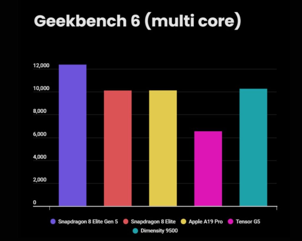 اسنپدراگون ۸ الیت نسل ۵ در بنچمارکهای اولیه بالاتر از اپل A19 پرو و دایمنسیتی ۹۵۰۰ قرار گرفت!
