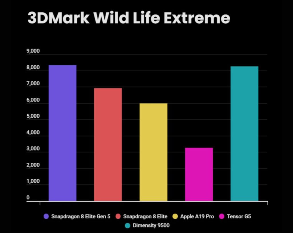 اسنپدراگون ۸ الیت نسل ۵ در بنچمارکهای اولیه بالاتر از اپل A19 پرو و دایمنسیتی ۹۵۰۰ قرار گرفت!