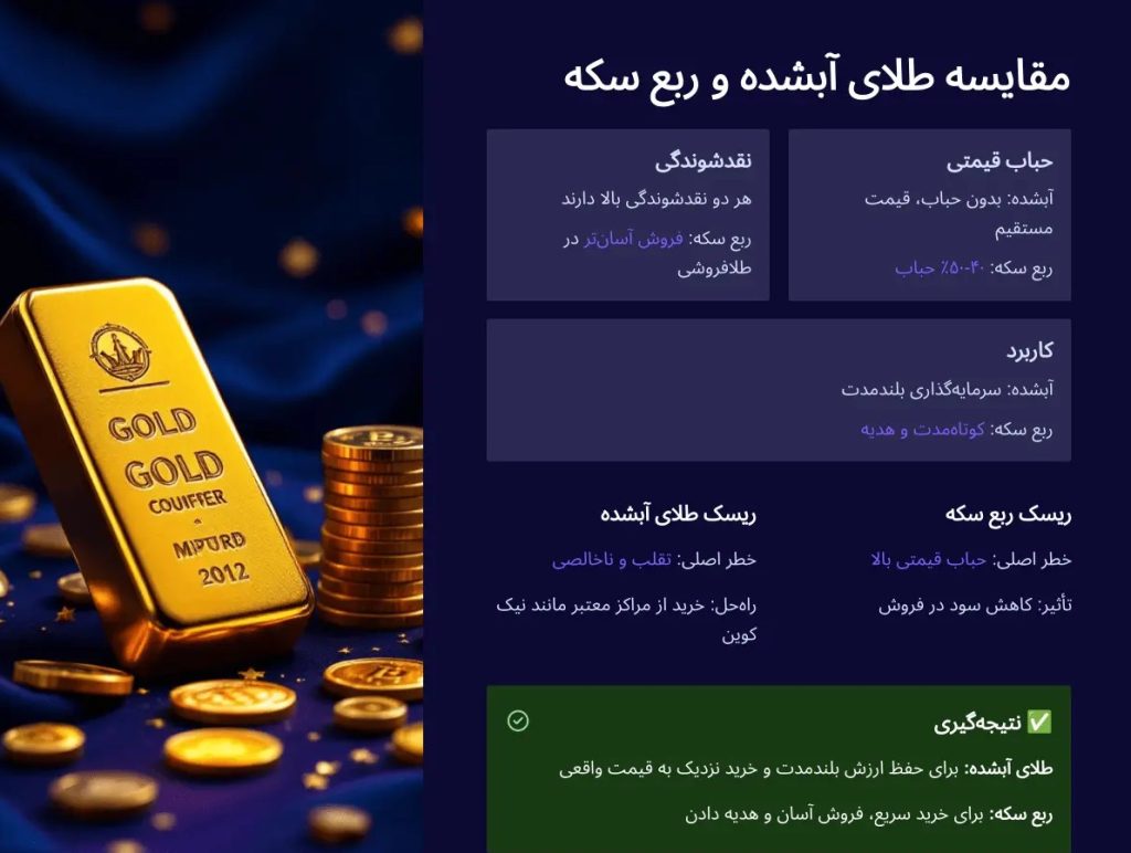 مقایسه طلای آب شده یا ربع سکه