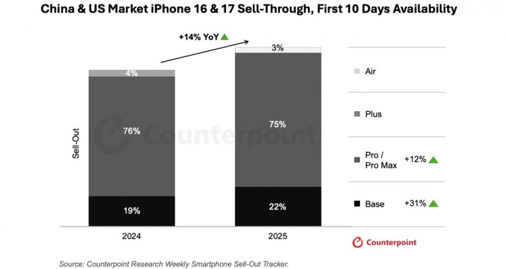 کانترپوینت: تقاضای سری آیفون ۱۷ از مدل‌های قبلی خود پیشی گرفته است