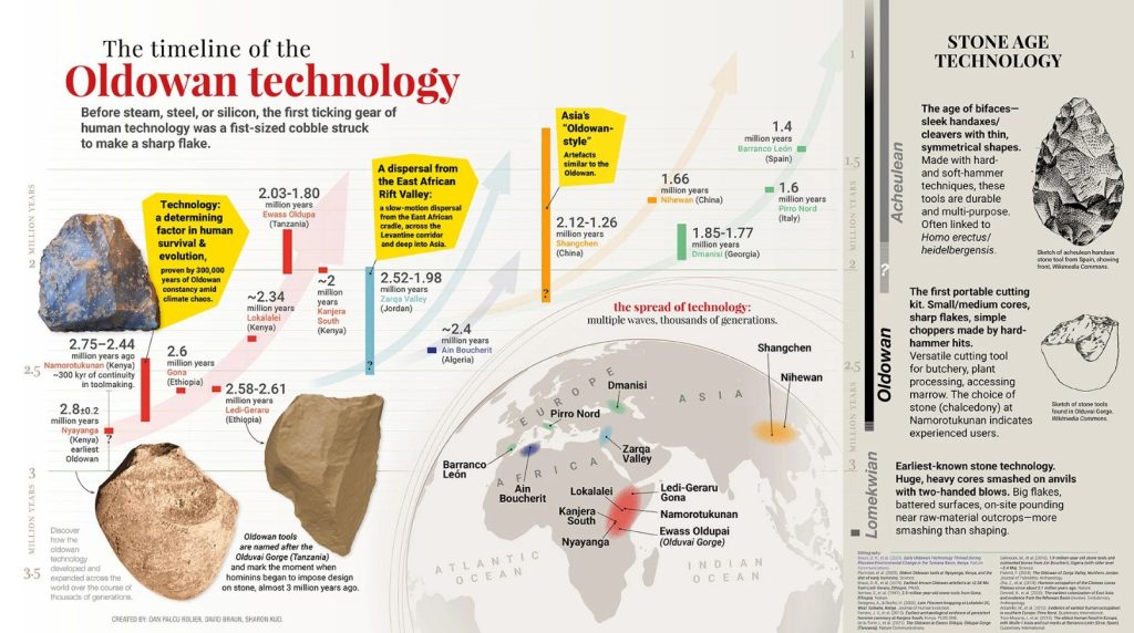 ابزارهای ۲.۷۵ میلیون ساله تاریخ فناوری بشر را بازنویسی میکنند!