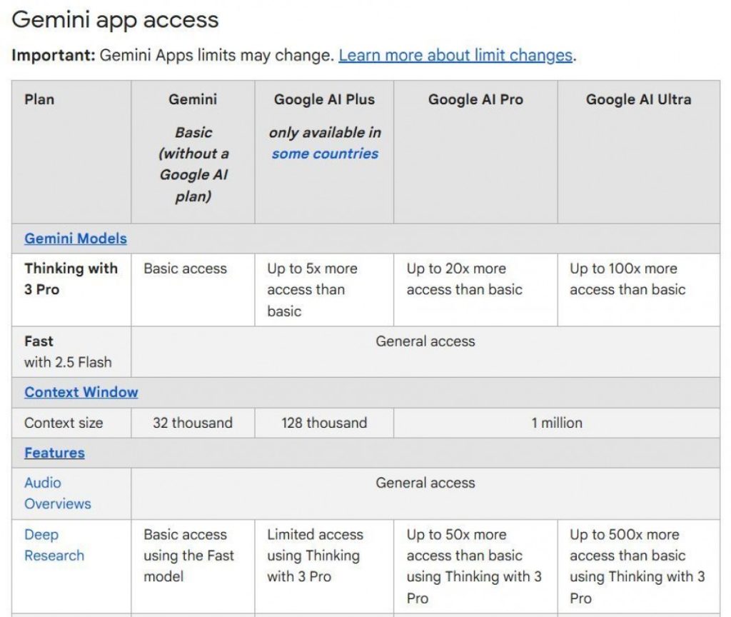 گوگل محدودیتهای دسترسی رایگان جمینای ۳ پرو را تغییر میدهد، احتمالاً به دلیل تقاضای بالا!
