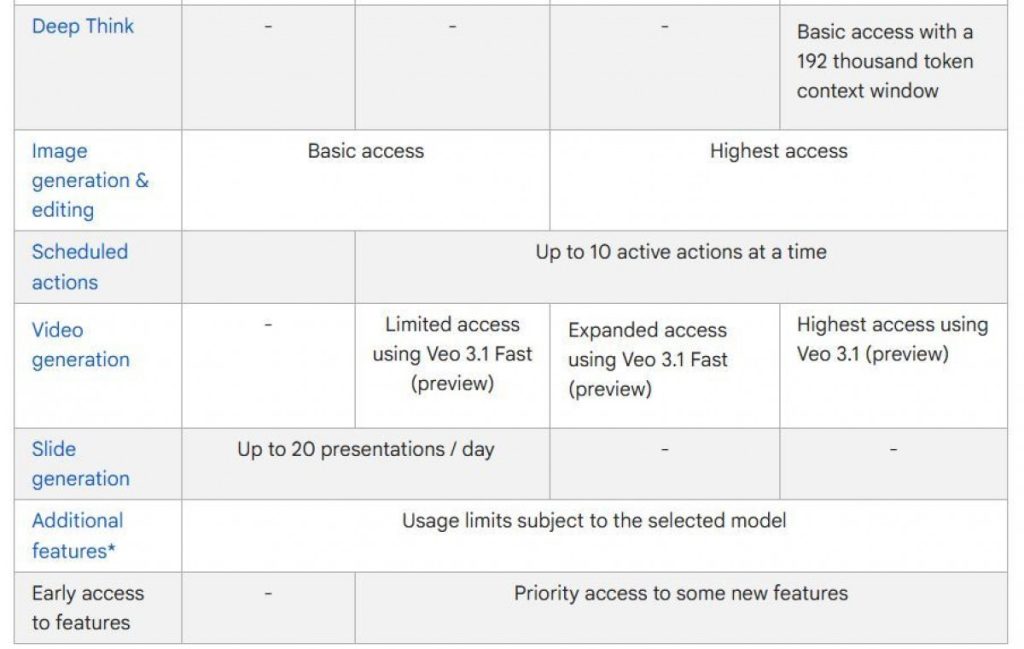 گوگل محدودیتهای دسترسی رایگان جمینای ۳ پرو را تغییر میدهد، احتمالاً به دلیل تقاضای بالا!