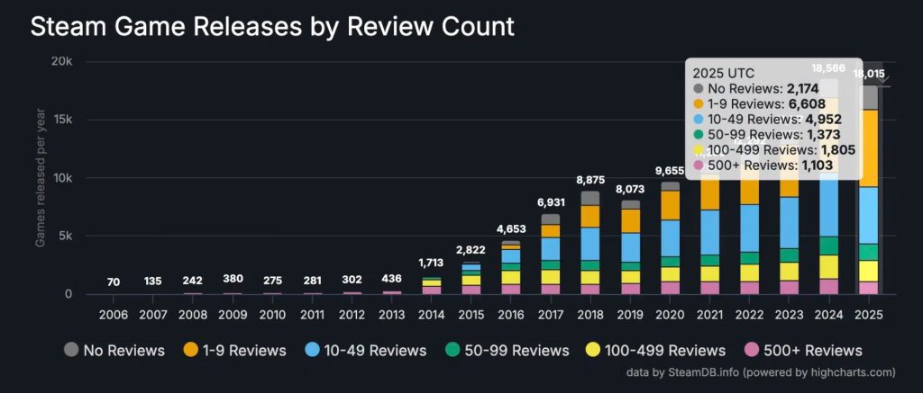 نبرد بقا در استیم؛ نیمی از بازی‌های امسال، دیده نشدند!