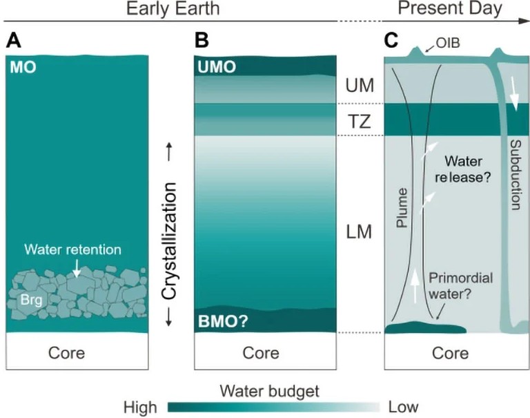 چگونه زمین اولیه آب خود را از نابودی کامل نجات داد؟!