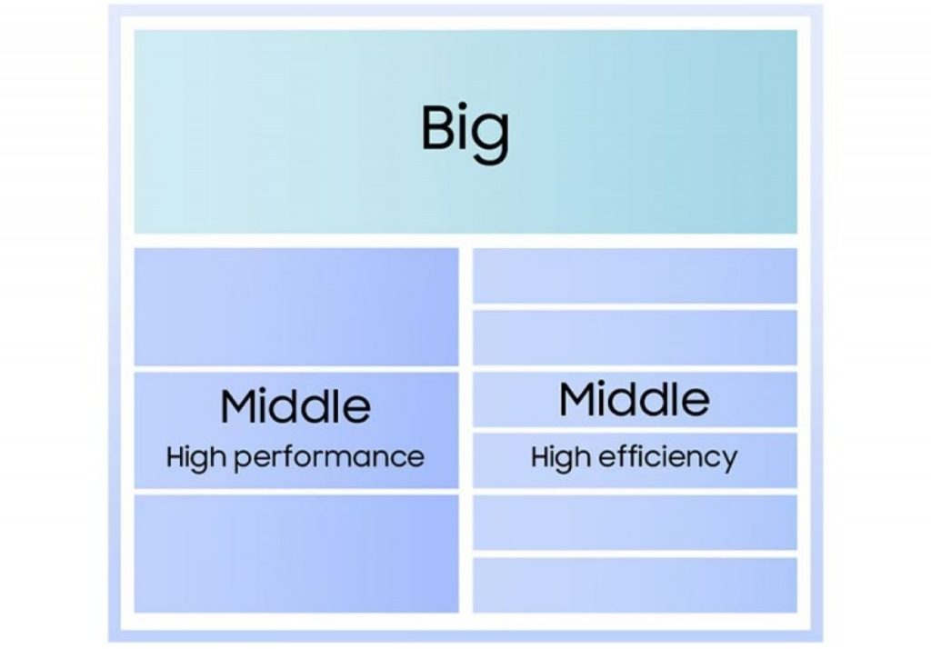 سامسونگ از اگزینوس ۲۶۰۰، اولین تراشه موبایل ۲ نانومتری جهان، رونمایی کرد