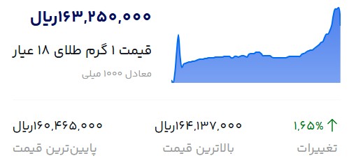 قیمت طلا امروز شنبه ۴ بهمن ۱۴۰۴ (آپدیت لحظه ای و آنلاین)